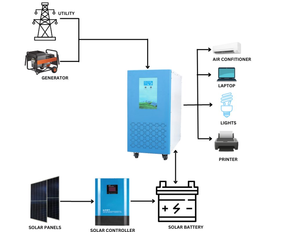 Off-grid Power System